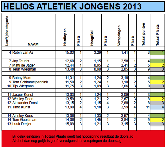 Uitslagen Atletiek Helios jongens 2013